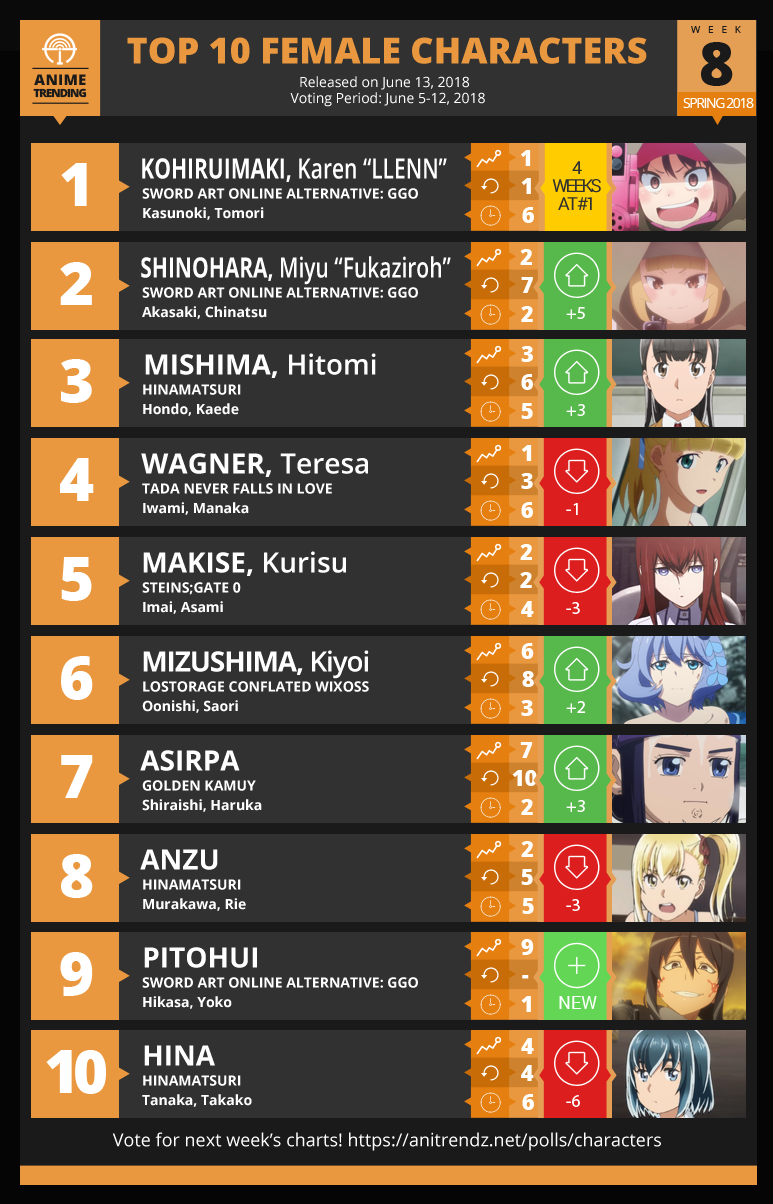 Anime Trending - Here are your TOP 10 FEMALE CHARACTERS... | Facebook