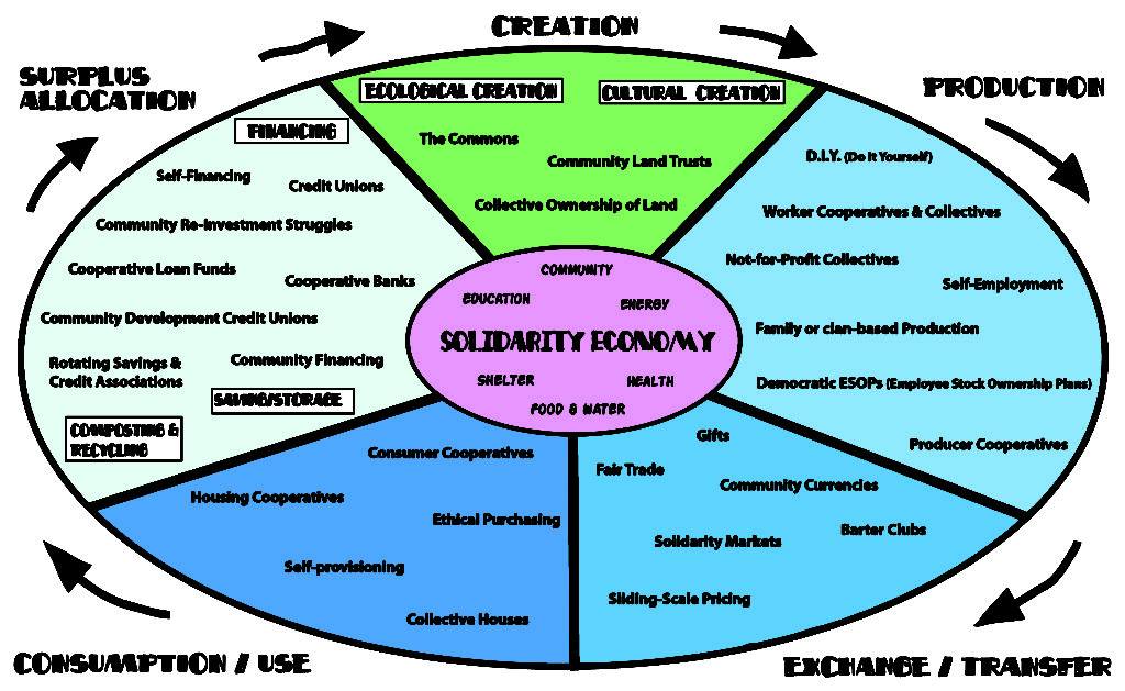 Upstream - A map of how to live in the Solidarity Economy!