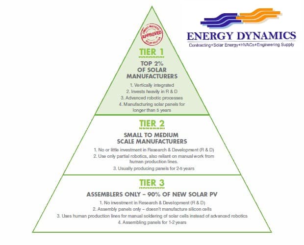 แผงโซล่าเซลล์ Tier 1 คืออะไร?... - Energy Dynamics Thailand | Facebook