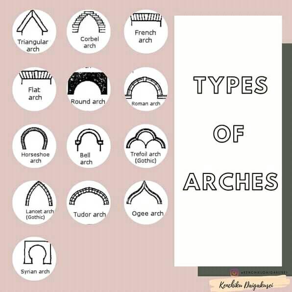 TYPES OF ARCHES General notes about... - Kursus MATA CCD CIDB | Facebook
