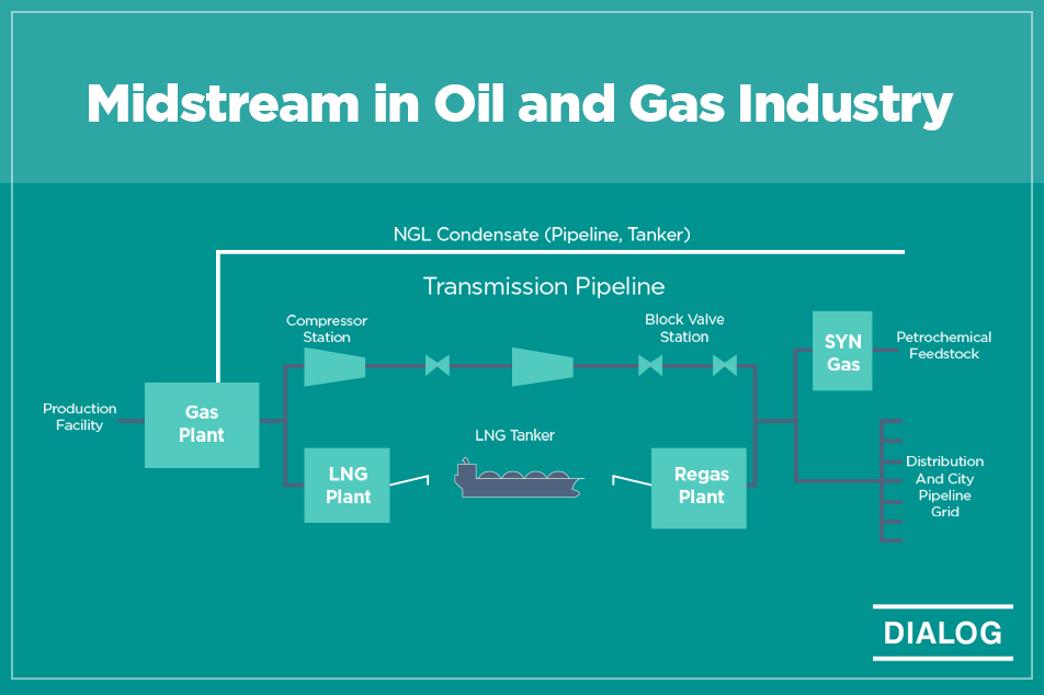 Dialog Group - The midstream sector plays a vital role in... | Facebook