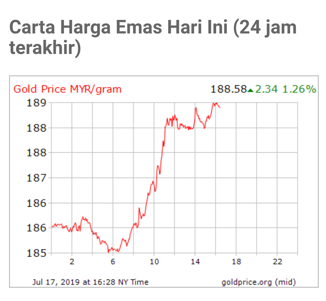 Pajak Gadai Emas Mutiara Pb S B Https Www Malaysiatercinta Com 2013 04 Harga Emas Hati Ini Malaysia Html M 1 Facebook