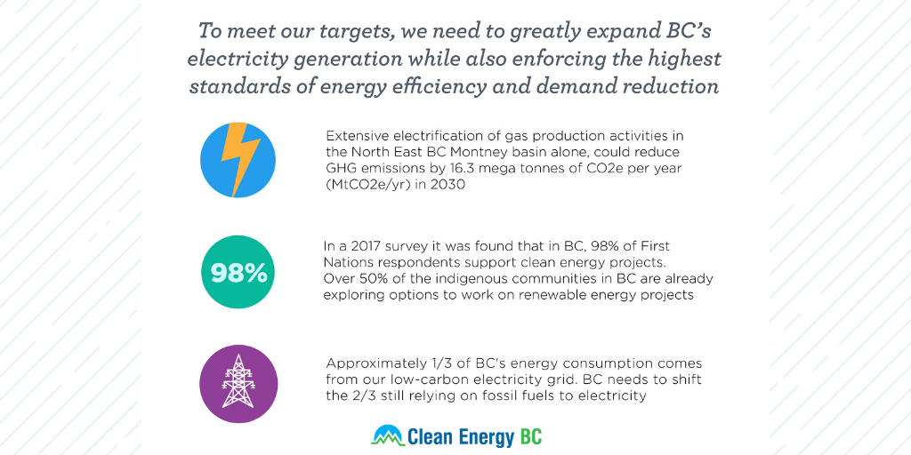 Clean Energy BC - Electrification is one of the biggest... | Facebook