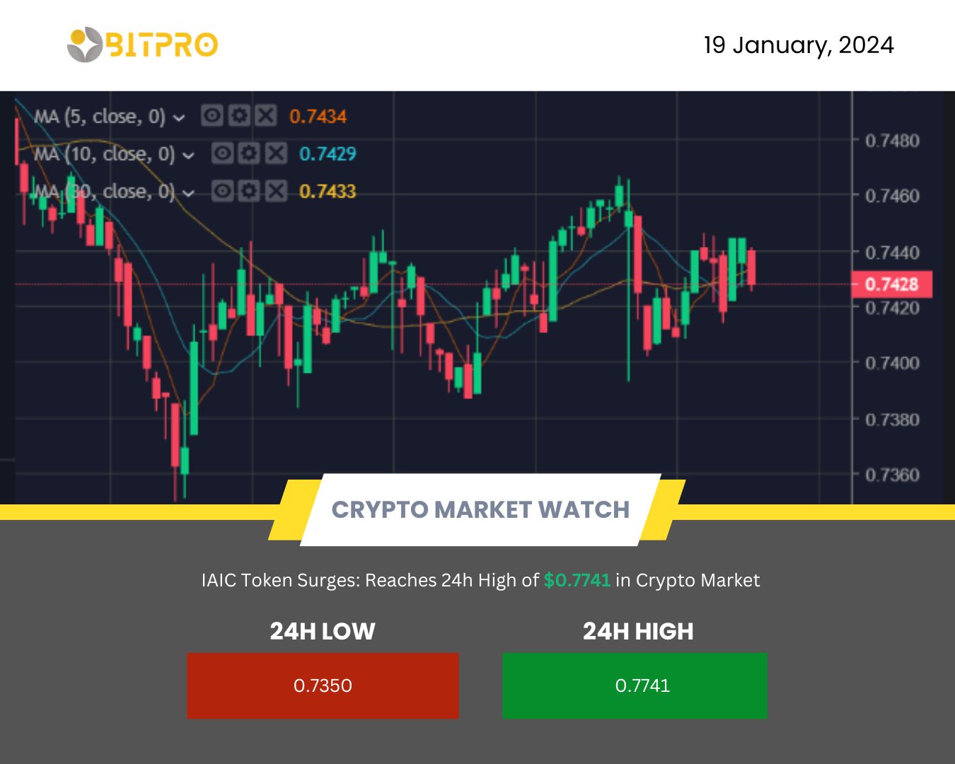 BitPro - 🚀 BitPro Crypto Market Watch 💹 🔥 IAIC Token... | Facebook