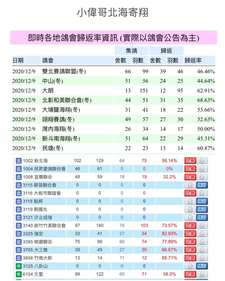 小偉哥北海寄翔 2020年北海冬季賽2020 12 09 星期三 最後一關 五關制第五關 Facebook