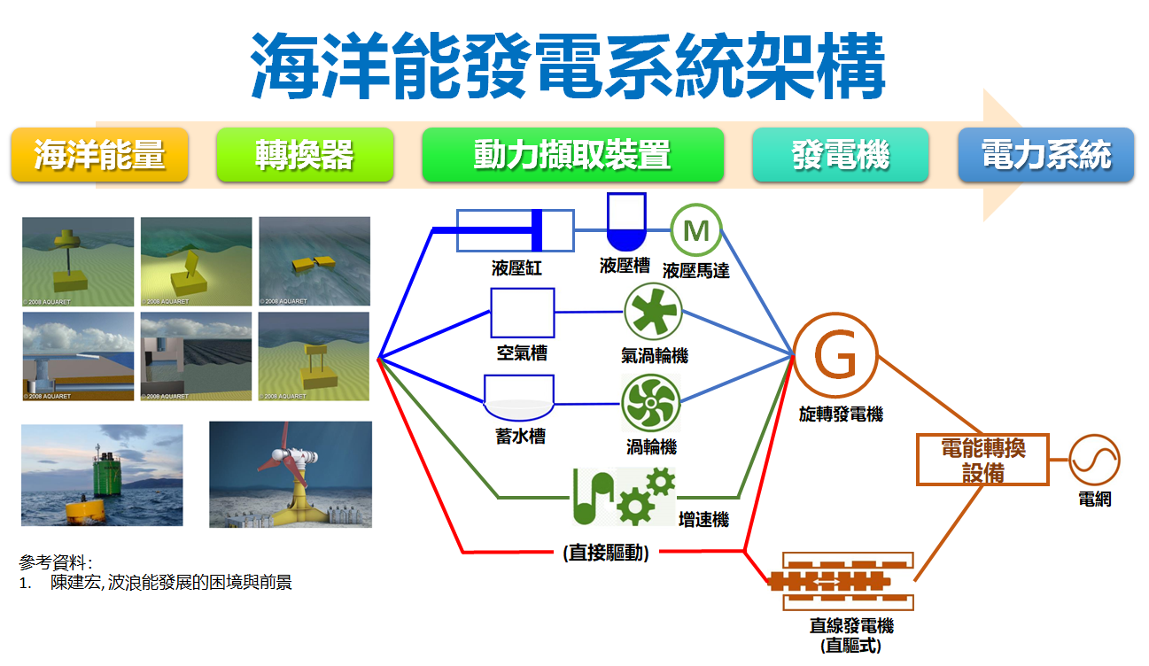 富連海能源科技 FLH OCEAN energy - #富連海海洋能教室 海洋能發電是能量擷取與能量轉換的過程，發電系統架構說明如下： 首先 ...