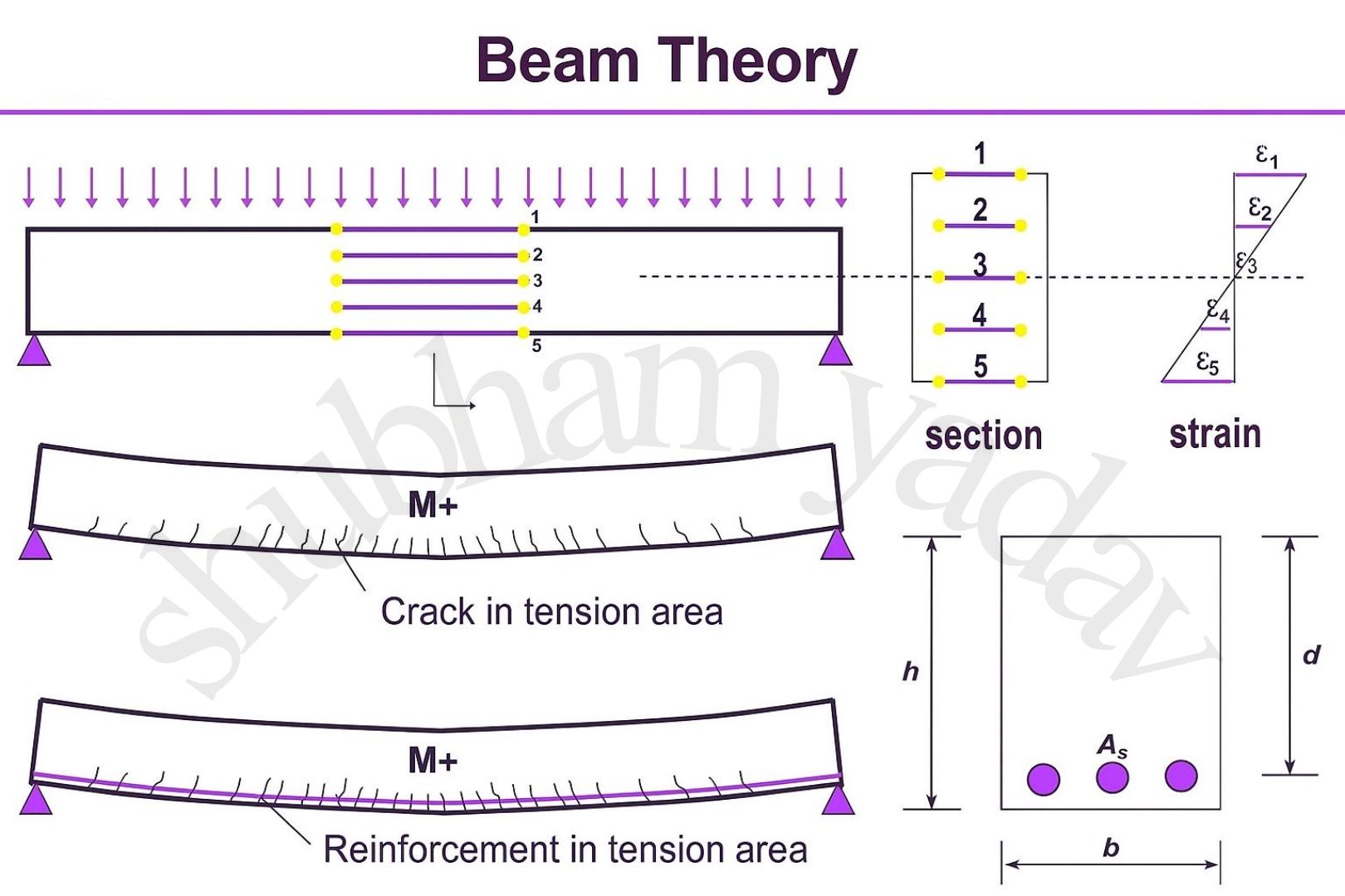 Shubham - Beam theory 🏗️👷 #explorepage #knowledge #construction # ...