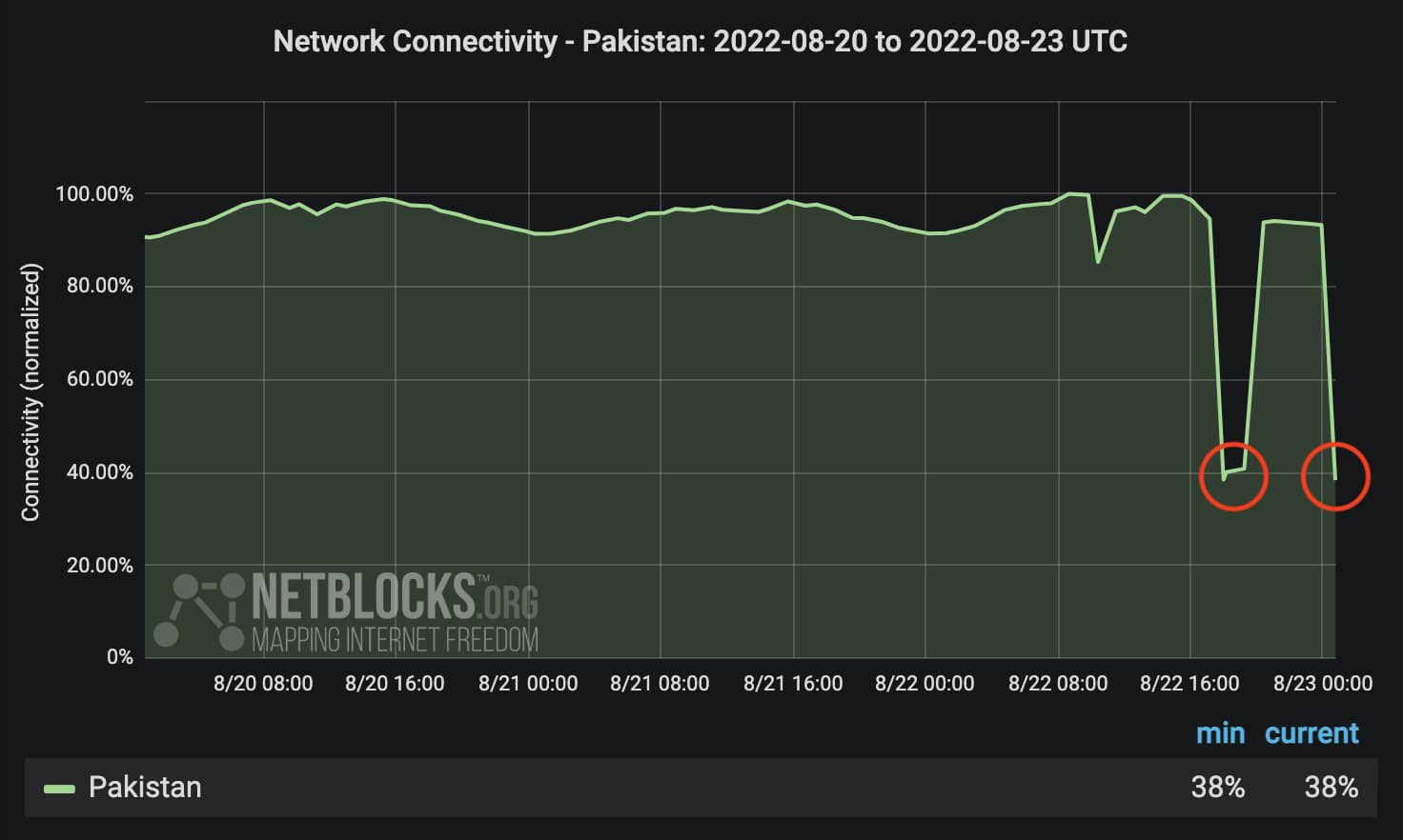 NetBlocks - ⚠️ Confirmed: #Pakistan is again in the midst...