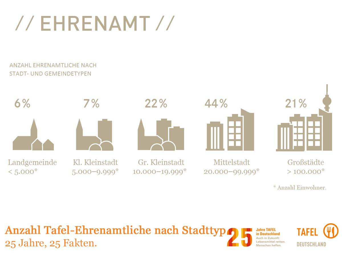 Je Grosser Die Stadt Desto Mehr Tafel Deutschland E V Facebook