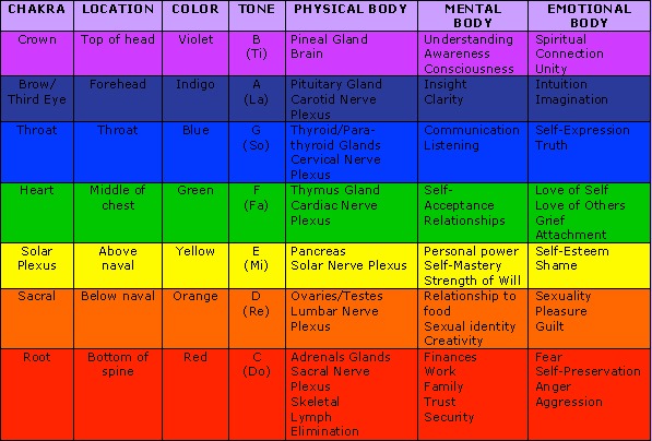 Chakra notes... - Healing Vibes Reiki and Intuitive Services