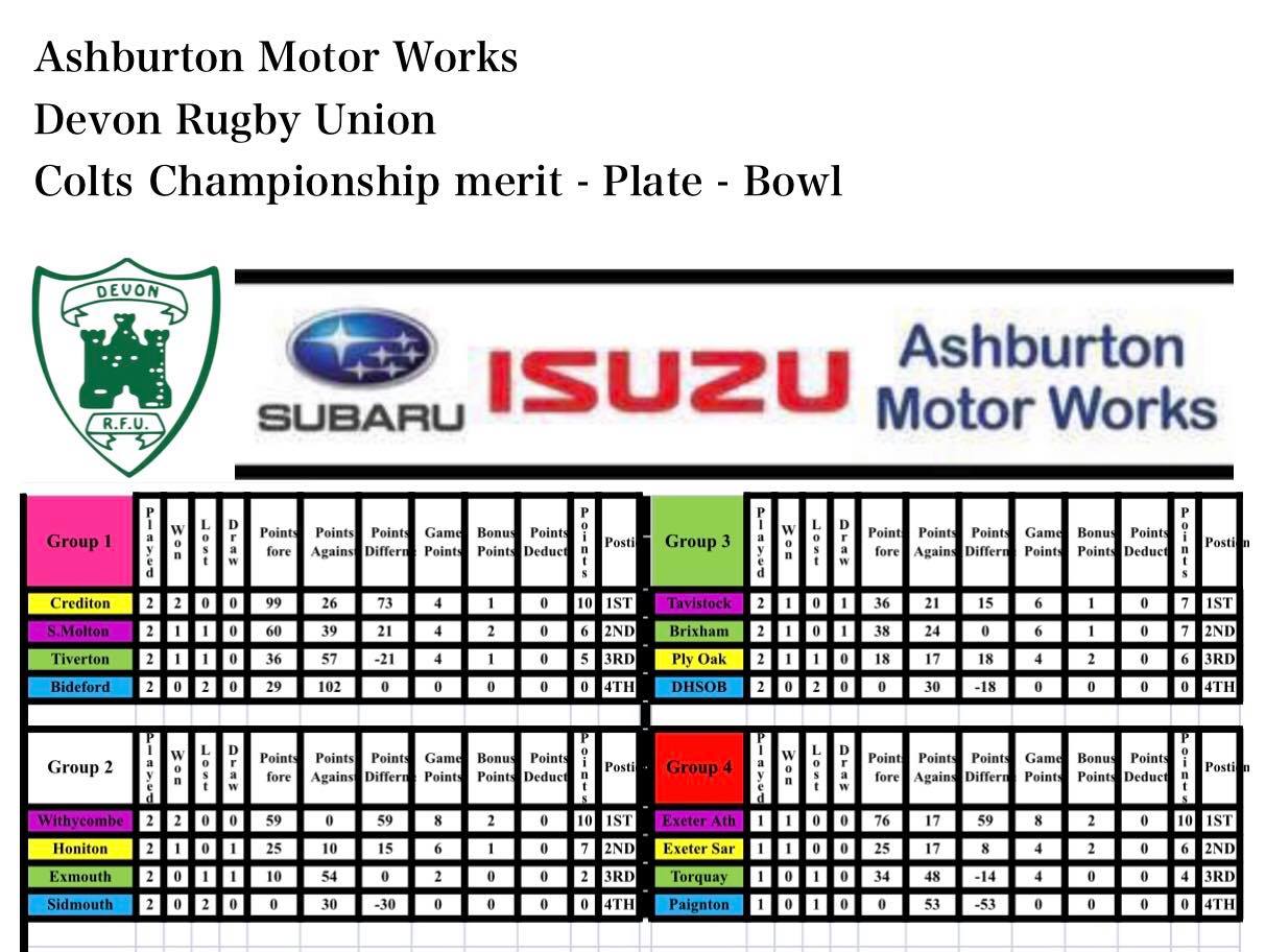Latest Colts Championship Merit Table Devon Rugby Union