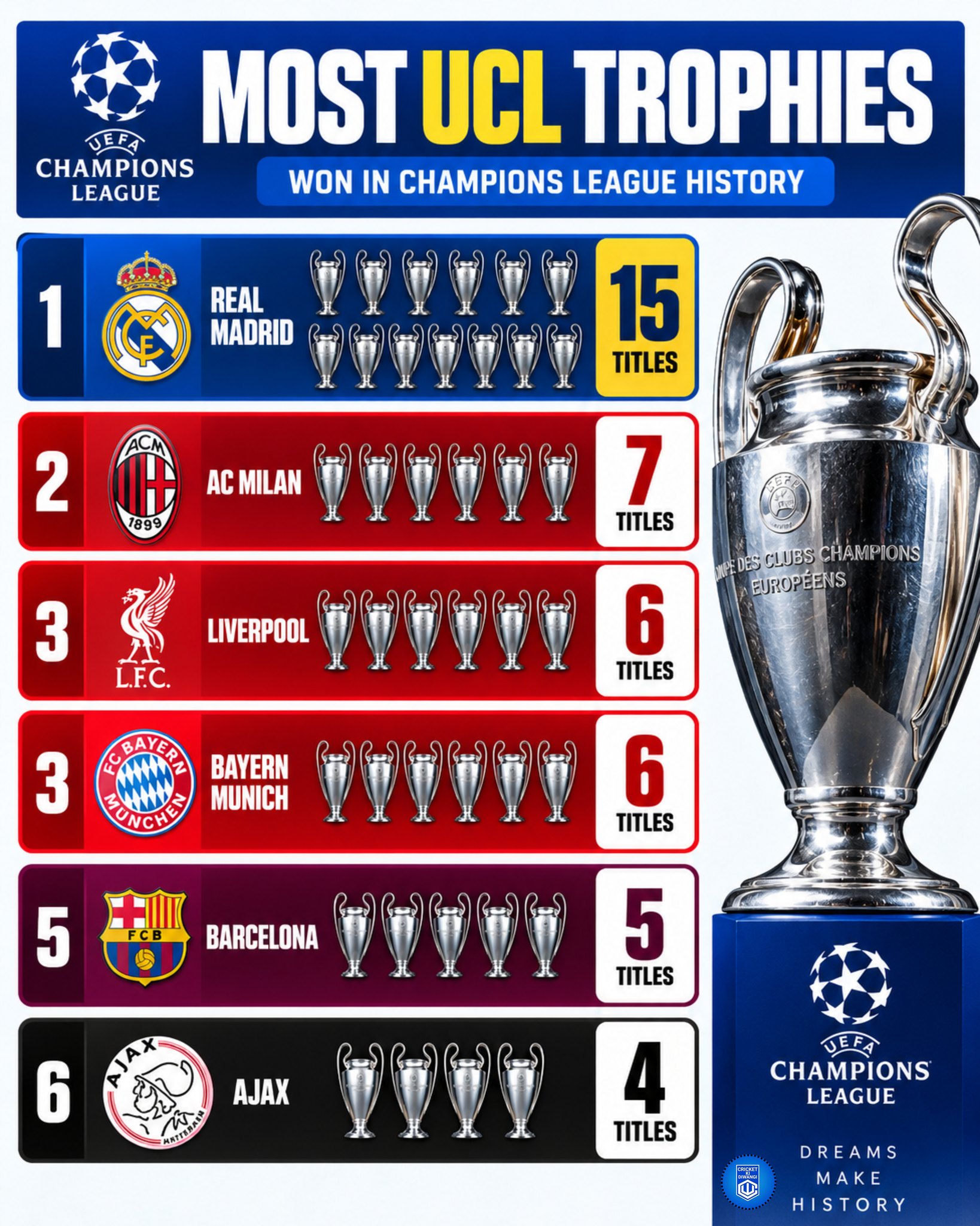 Champions League trophies won by top teams and players