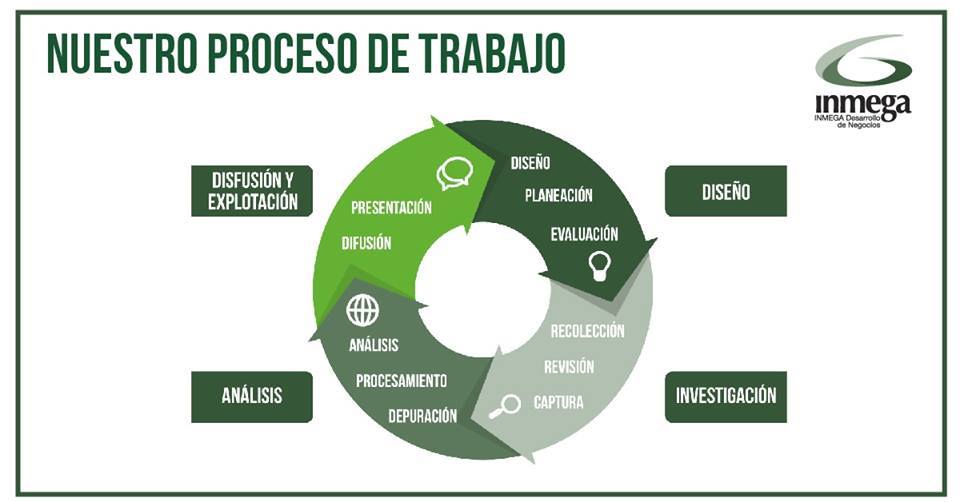En #INMEGA recolectamos y... - Inmega Desarrollo de Negocios | Facebook