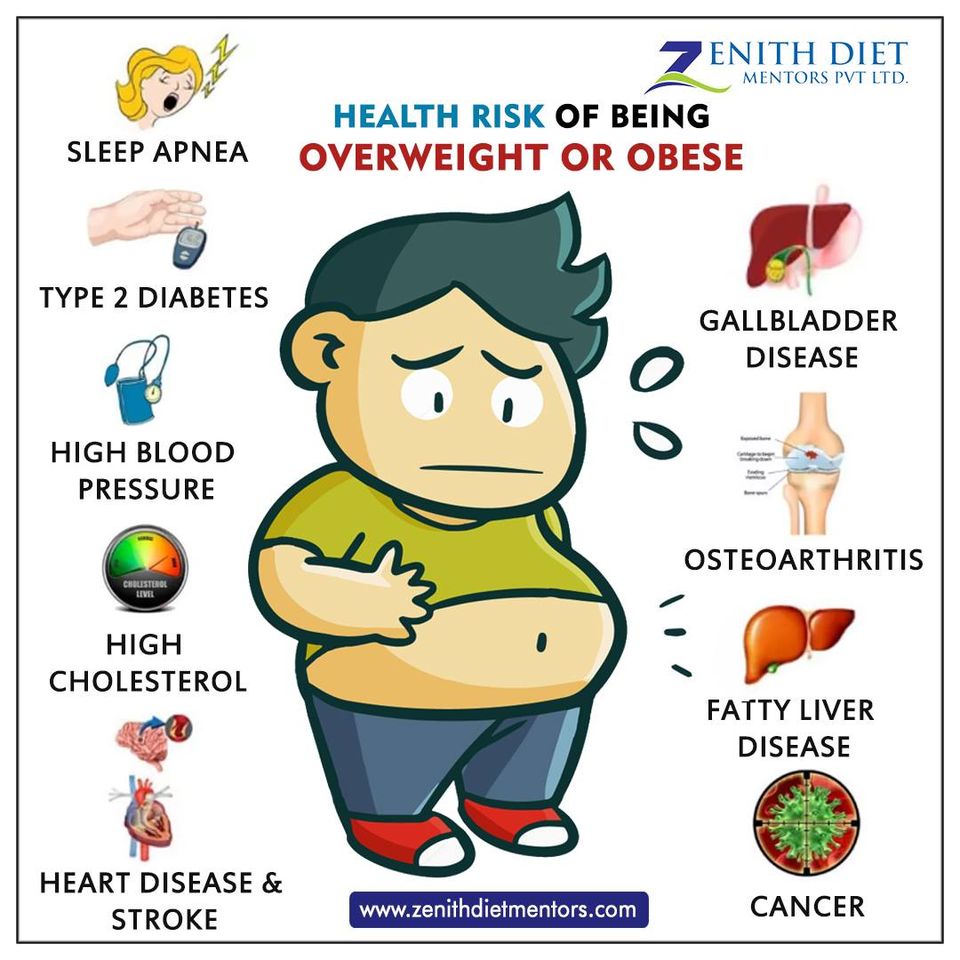 Health Risk Of Being Overweight Or... - Zenith Diet Mentors | Facebook