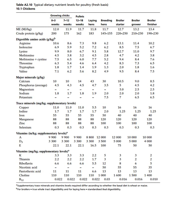 The nutritional requirements of... - Poultry Feed Making