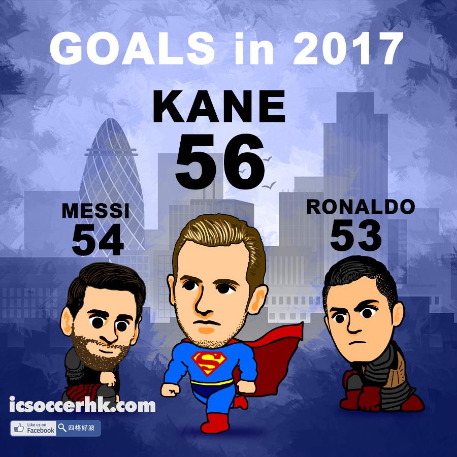 四格好波 (IC足球部) - 2017入球王. 哈利簡尼👀‼️ HARRY KANE! 熱刺 5:2 修咸頓... | Facebook