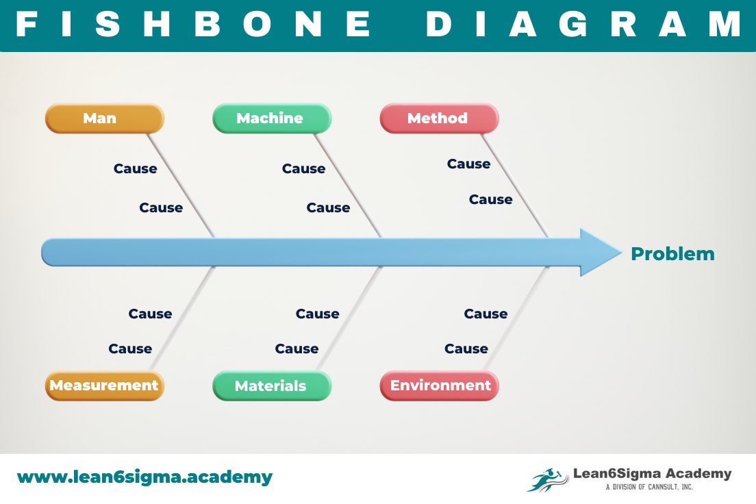 ️ The fishbone diagram is a powerful... - Lean6sigma.Academy | Facebook