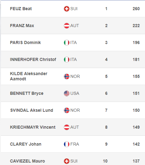 Updated Downhill... - * ALPINE SKI RACERS of the WORLD