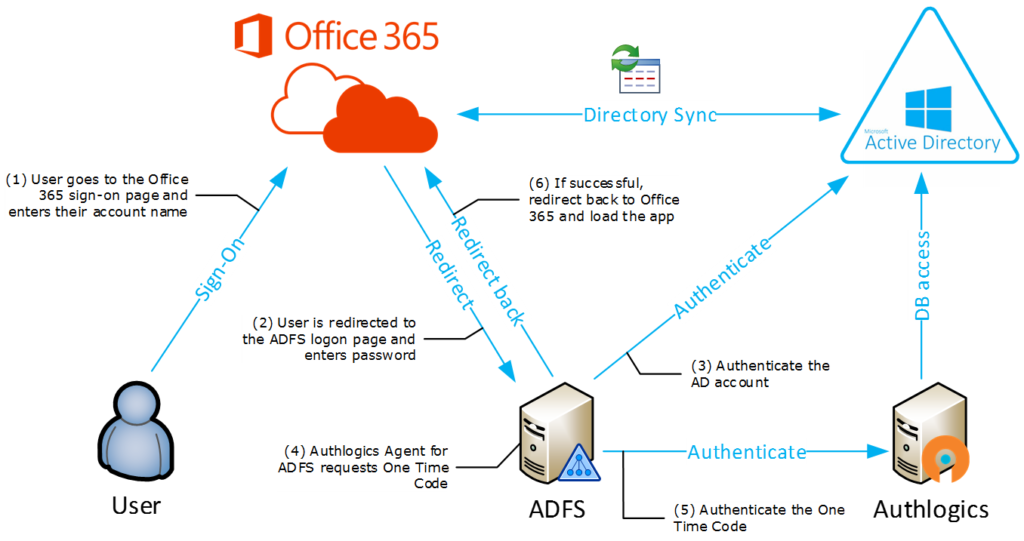 Simple mechanism of ADFS - Learn Office 365
