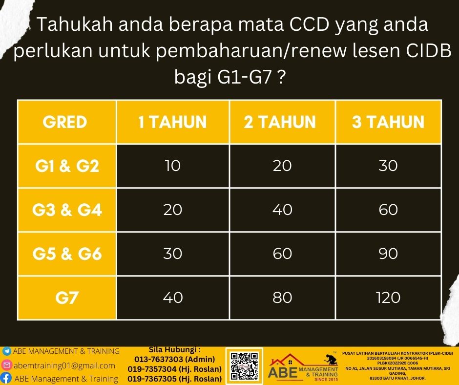 Cidb - Anda nak renew lesen CIDB , tapi taktahu berapa mata diperlukan ...