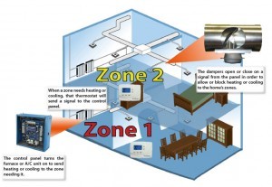 What is a zoning system? A... - Mathis Heating & Cooling | Facebook