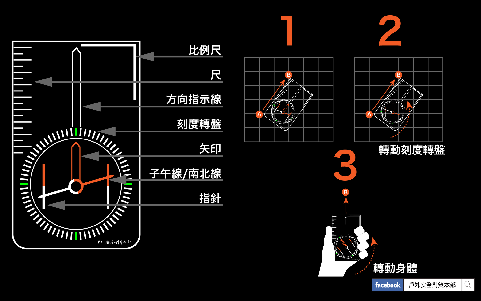戶外安全與防災教育 - 【地圖指北針使用 1-2-3】 地圖與地圖指北針，兩者是要搭配使用的。地圖指北針，一般現在大部分常見的是如圖所繪製的 ...