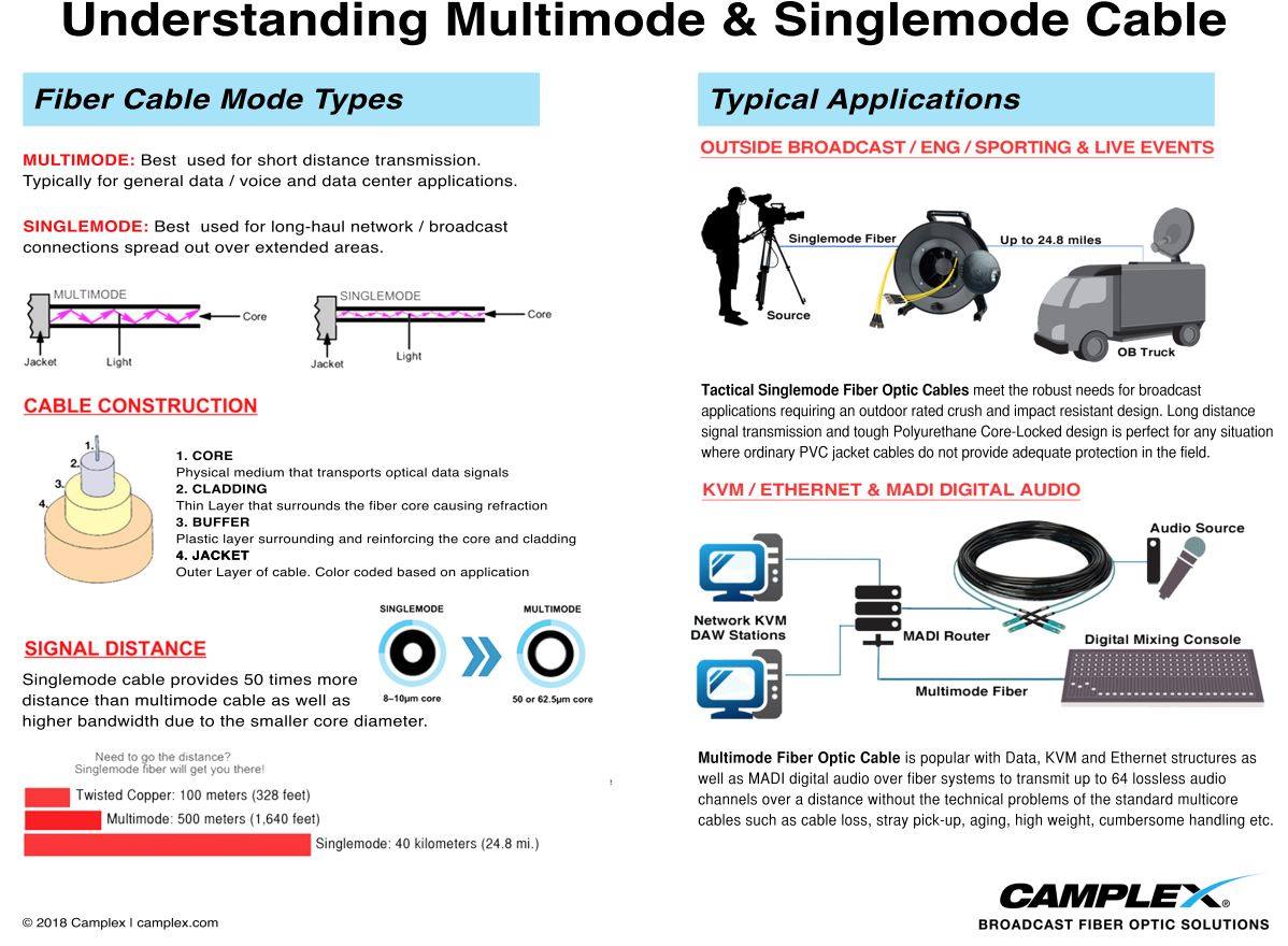 New to Fiber??... - Camplex Broadcast Fiber Optic Solutions | Facebook