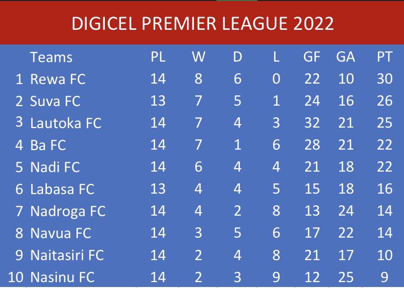 Points Table | DPL 2022 after... - Rewa Football Club | Facebook