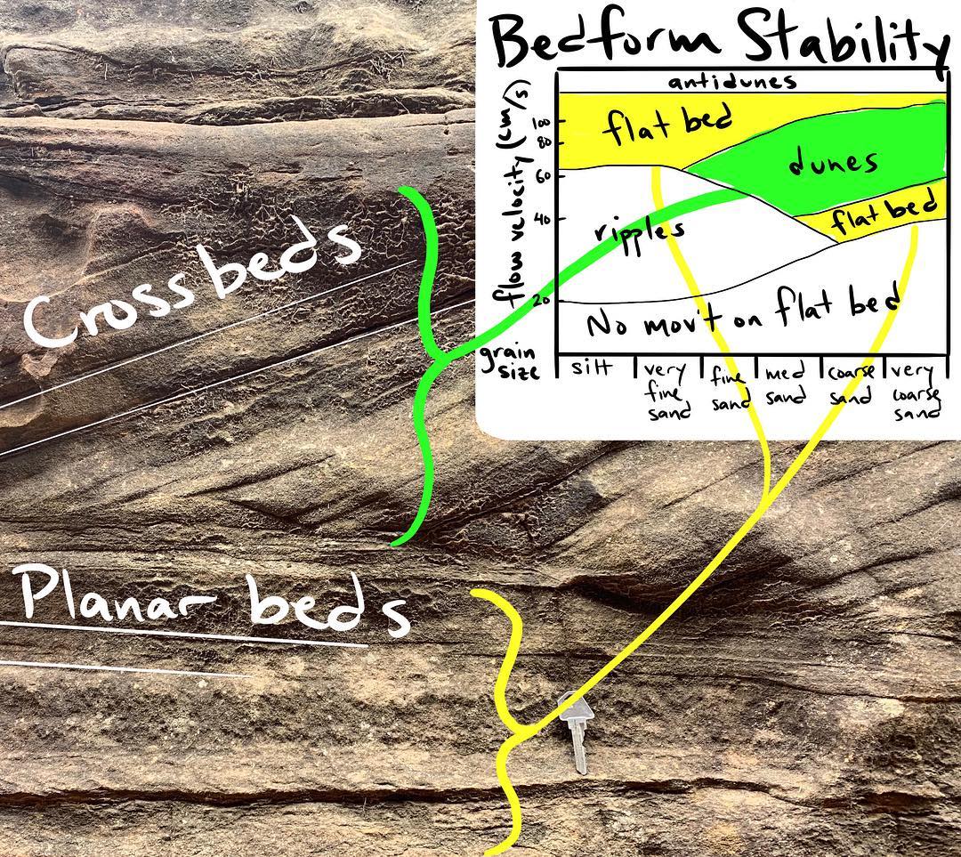 Sedimentary bedforms are controlled... - TravelingGeologist