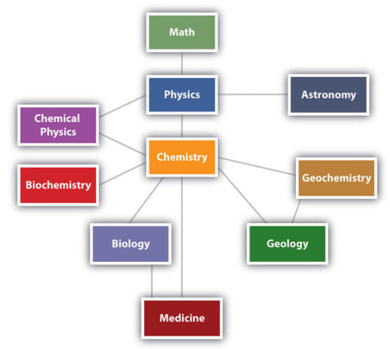 Chemistry for beginners - ‘Science’ can be defined as the systematic ...
