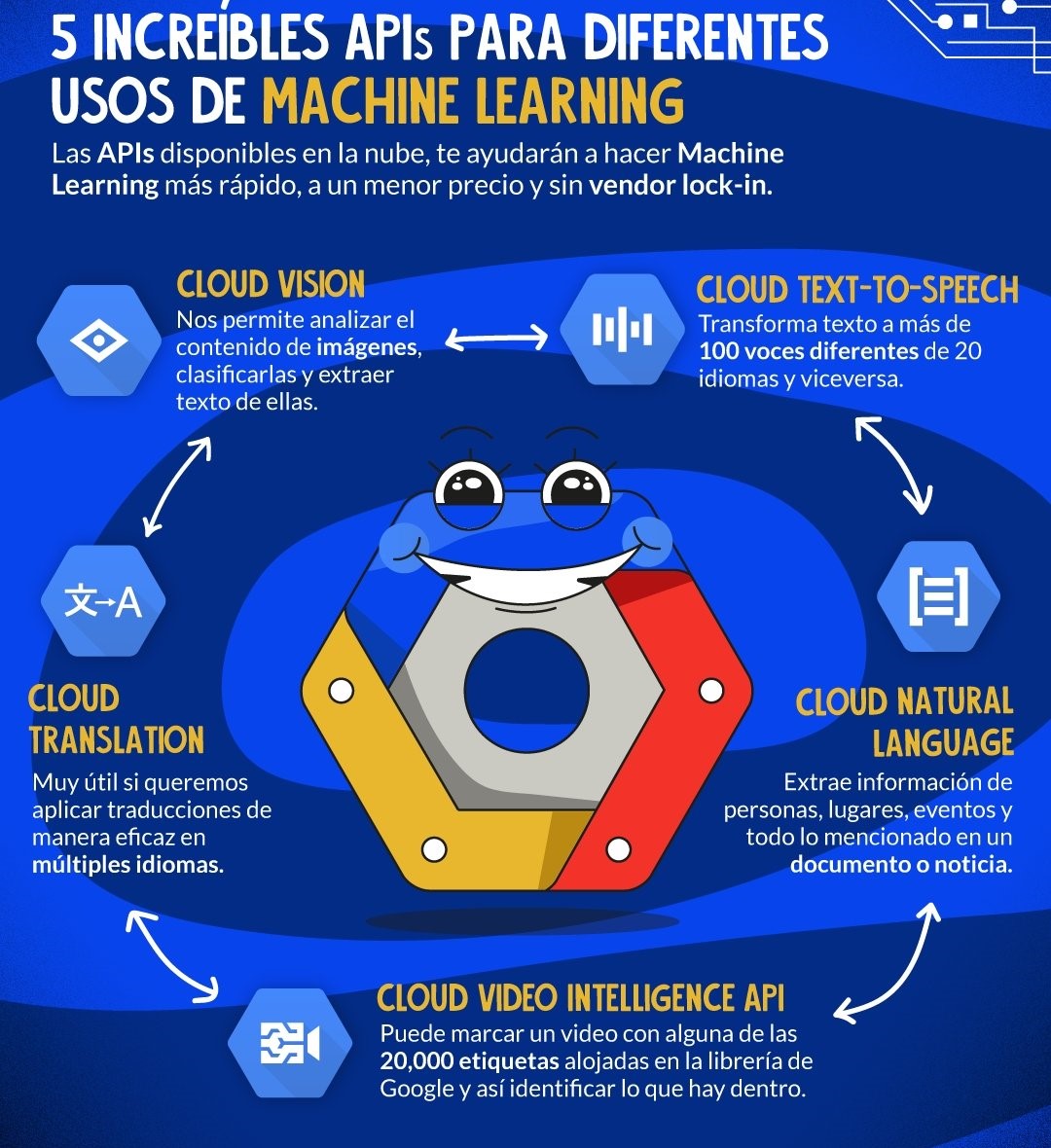 🔝🔝 Conoce 5 increíbles APIs... - Máster en Machine Learning