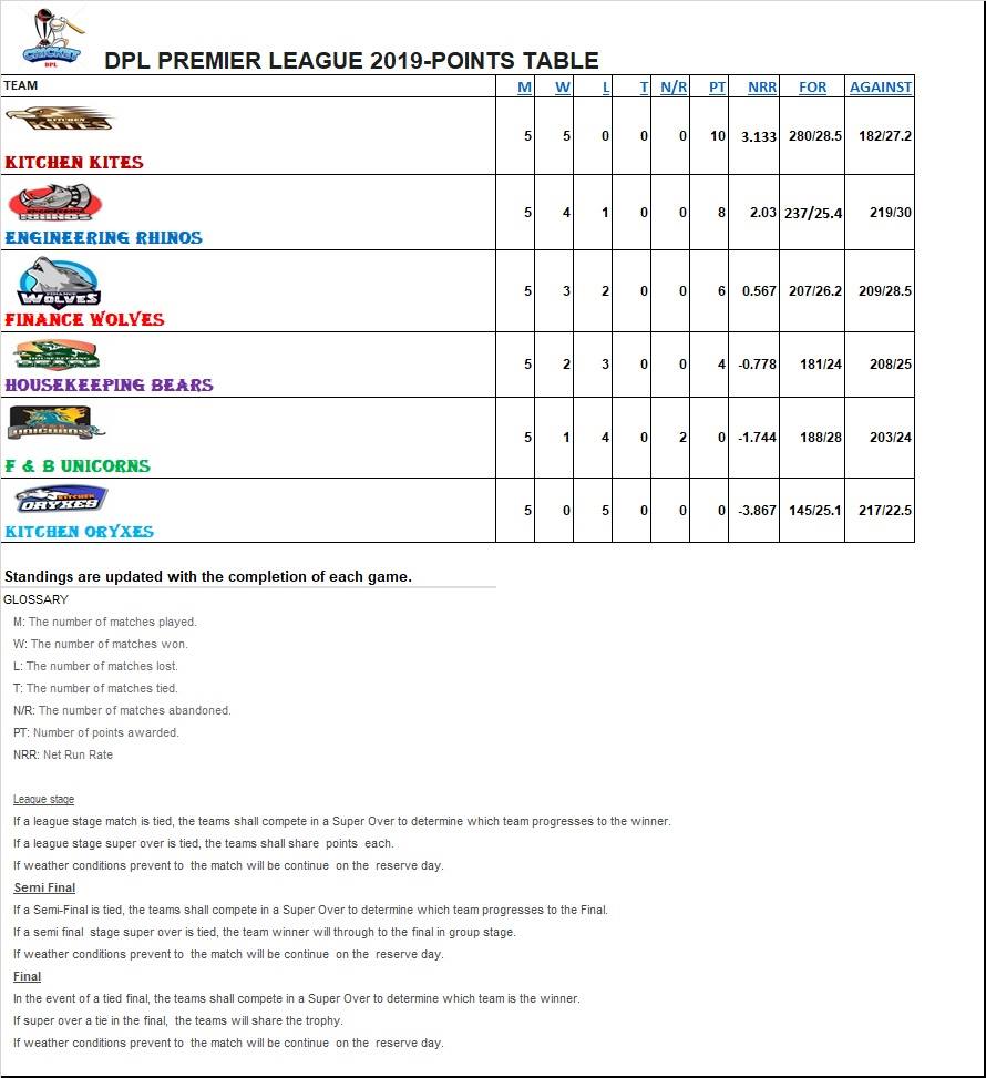DPL- Points table @ the end... - DPL-Dhigali Premier League | Facebook
