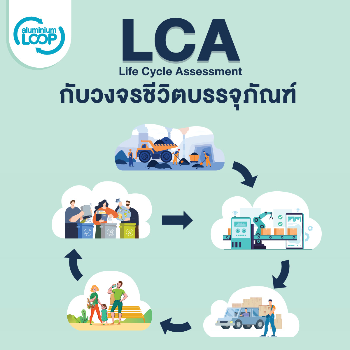 Aluminium Loop - คุณรู้หรือไม่ว่าวงจรชีวิตบรรจุภัณฑ์มีส่วนท... | Facebook