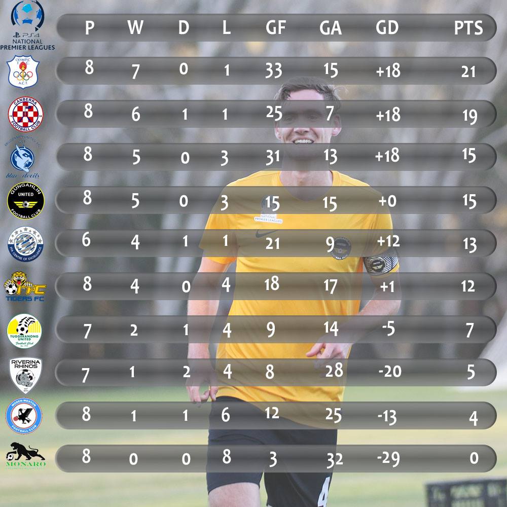 The NPL table after the... - Canberra Olympic Football Club | Facebook