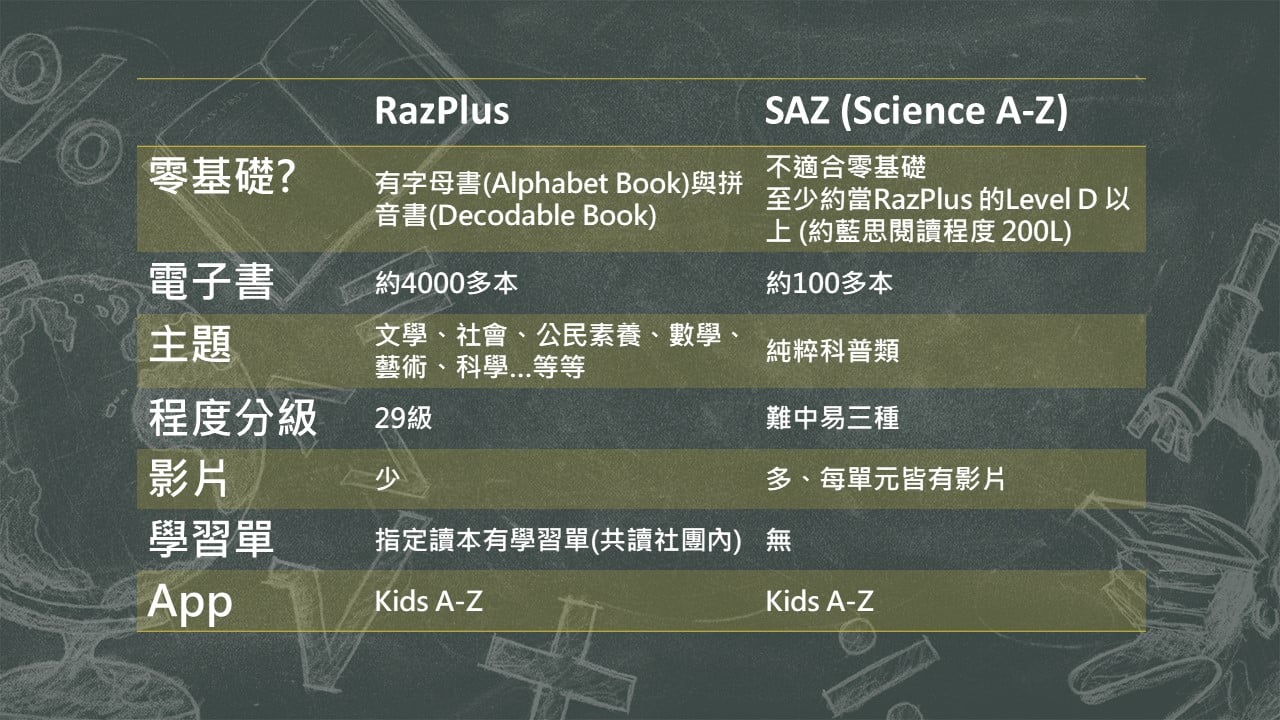 葳姐親子英語共學 - 有爸媽問RazPlus跟SAZ (Science A-Z) 有何差異? 請參考以下圖片... | Facebook