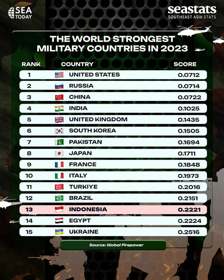 Seasia - Global Firepower (GWP) released data on global military ...