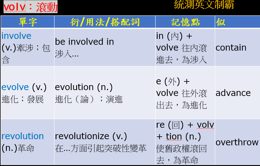 [ 統測英文制霸 Conquer English,... - Ronnie's English Cafe 3分鐘英文學習 | Facebook