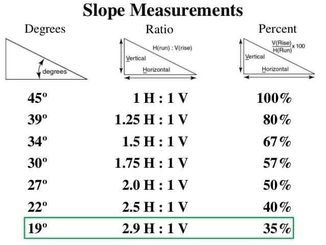 How To Calculate The Slope - Civil Engineering Discoveries | Facebook