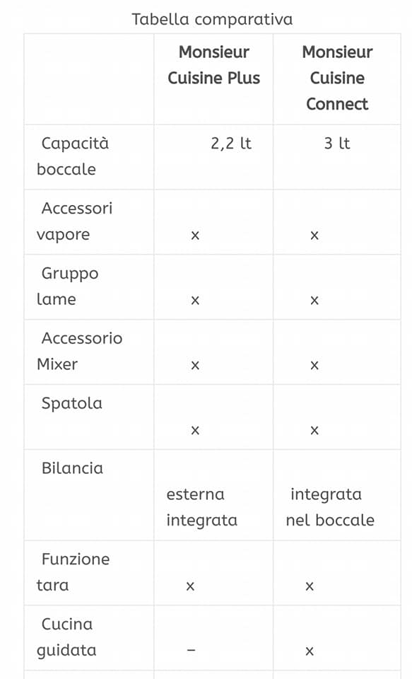 Conversione Bimby Monsieur Cuisine: la tabella per Connect e Plus