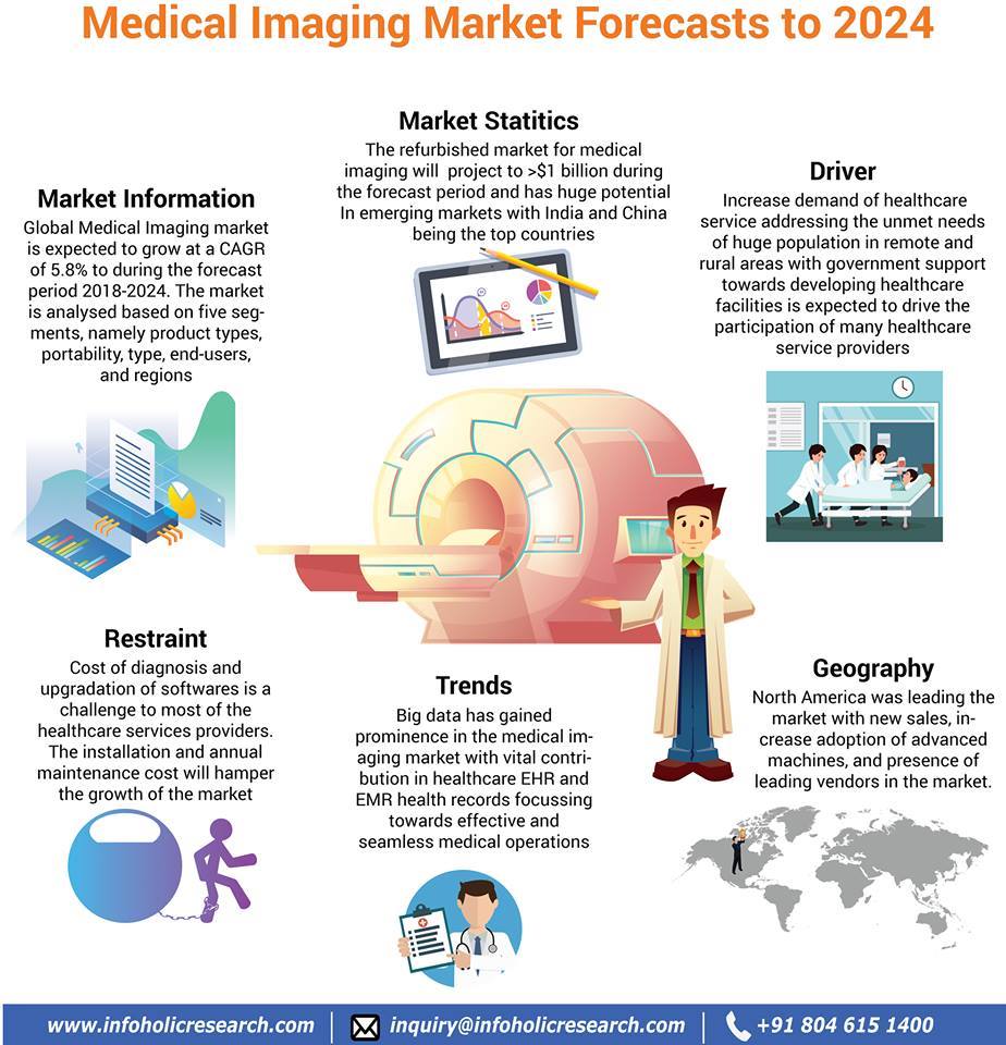 #Medicalimaging refers to visualizing... - Infoholic Research