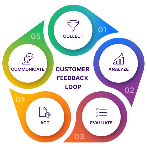 Webtex - What is a customer #feedback loop, and how can... | Facebook