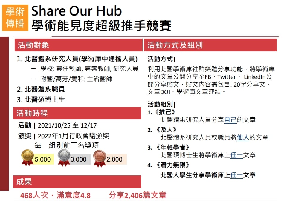 2022.01.05 學術能見度超級推手競賽Share Our Hub🎉🎉🎉 推己組第二名-李宜達副教授(牙醫學系) 及人組第一名-鄭宥熏 ...