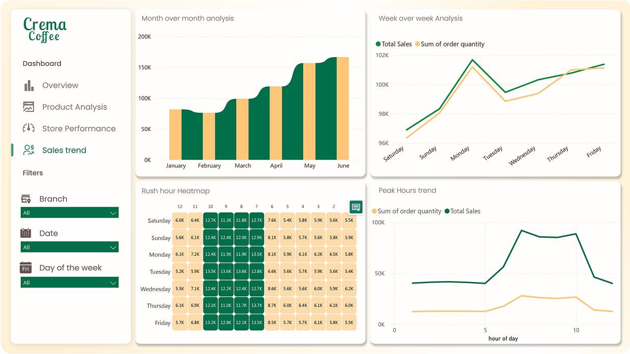 Data Analytics Community📊📈. | ‫حابب اخيرا أشارككم البروجيكت الكامل اللي ...