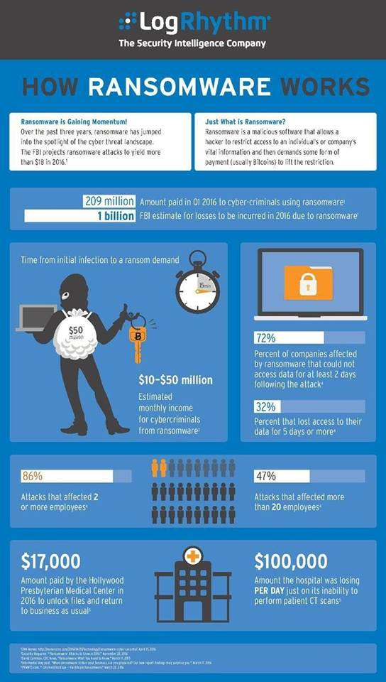 IPMasters - How Ransomware Works #Infographic...