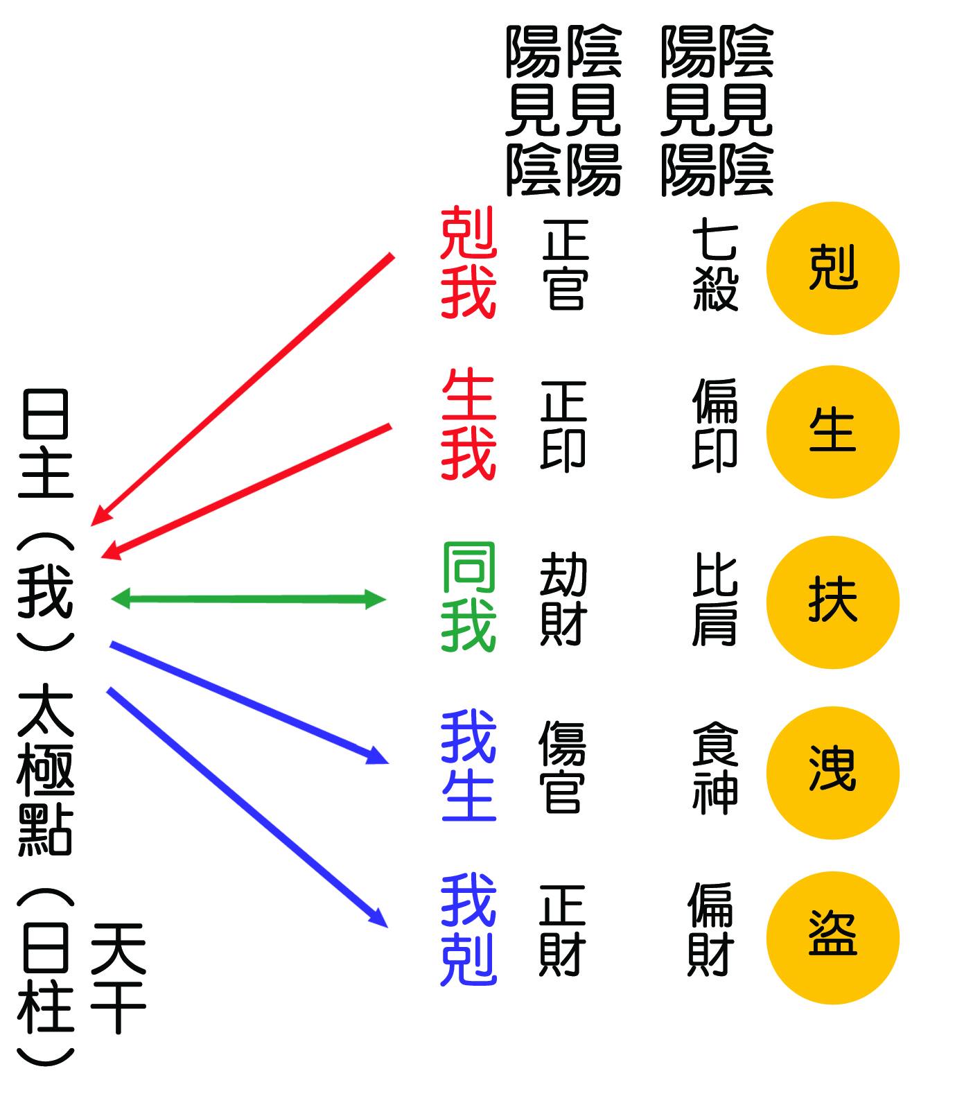 志昇 - 《四柱八字學習要領之五》 八字十神特性分析：八字概念的專有名詞比較抽象，只能看到陰陽的同性異性，五行的相生相剋，不像斗數可以清楚的 ...