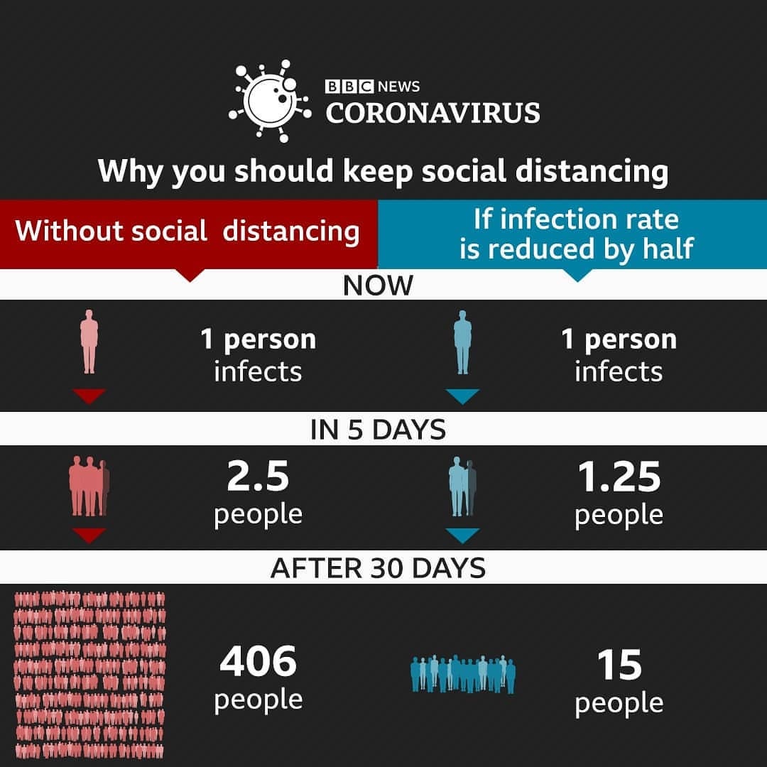 STUDENT CIRCLE - This is why social distancing is so...