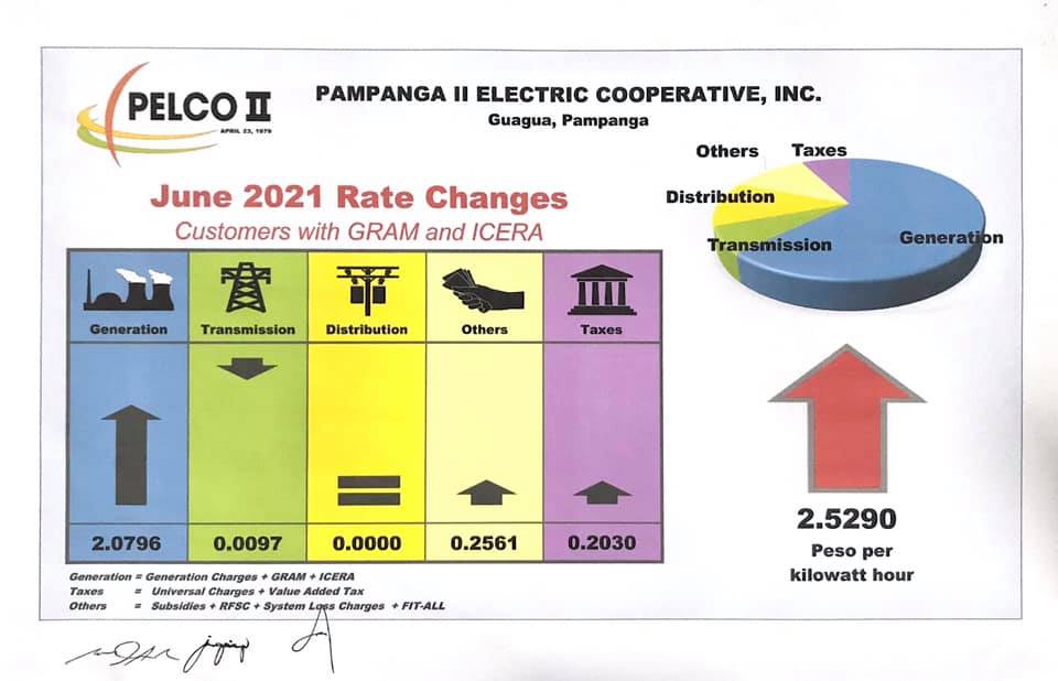 PELCO... - PELCO II - Pampanga II Electric Cooperative, Inc. | Facebook