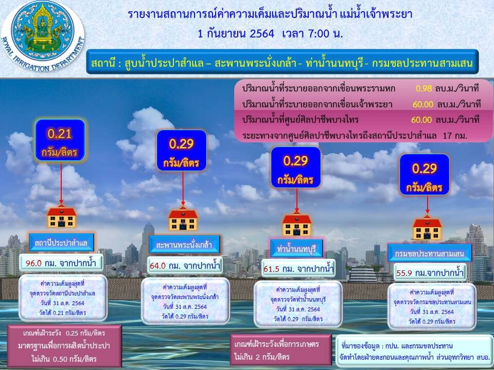 SWOC RID - สถานการณ์ค่าความเค็ม ลุ่มน้ำเจ้าพระยา... | Facebook