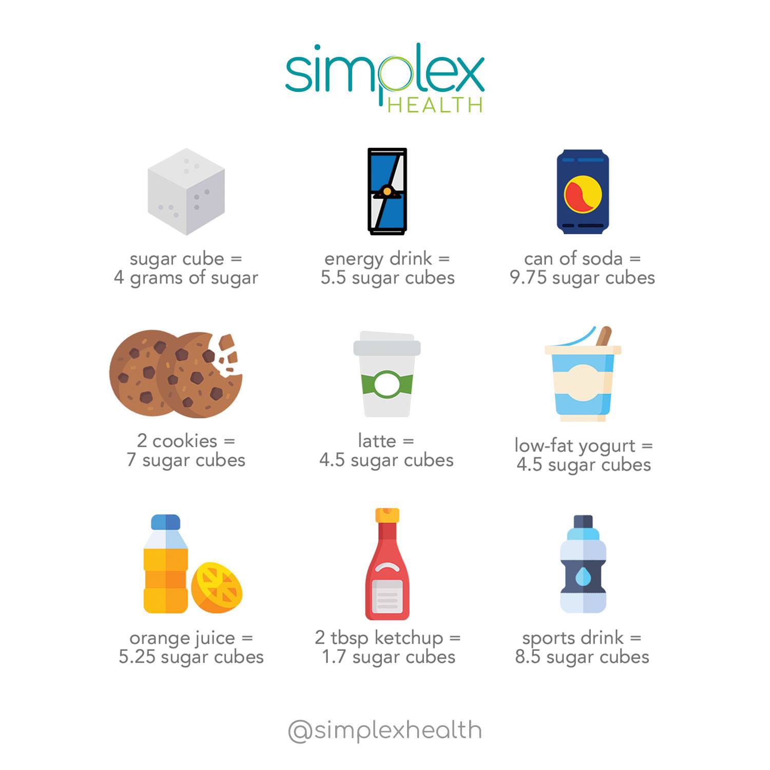 Simplex Health - Are you consuming more sugar than you... | Facebook