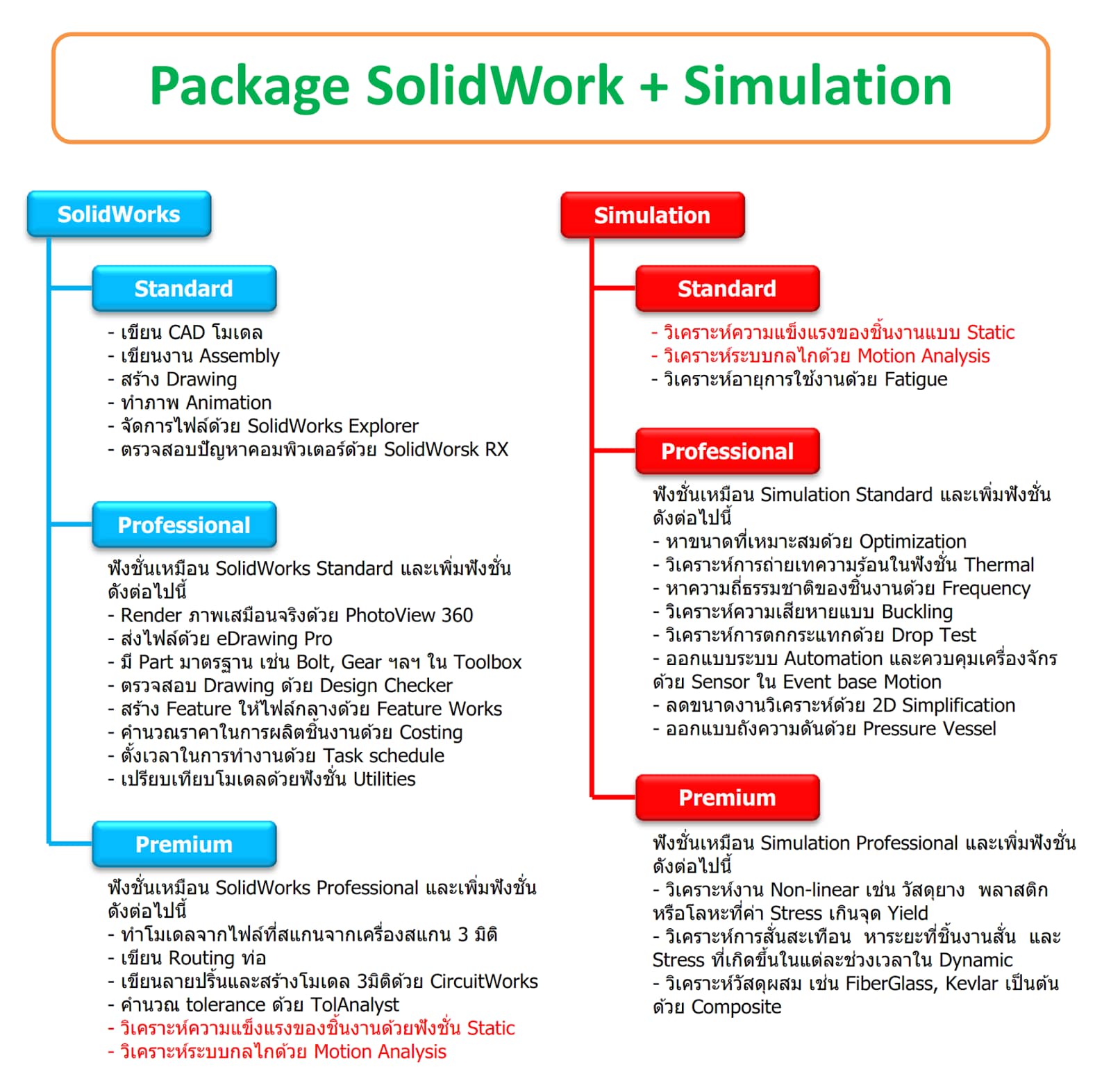 Factory Tech - 💥“มาดูกันว่า Package ของ Solidworks กับ... | Facebook